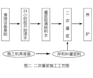 矿区灌浆料施工工艺—文字完整版
